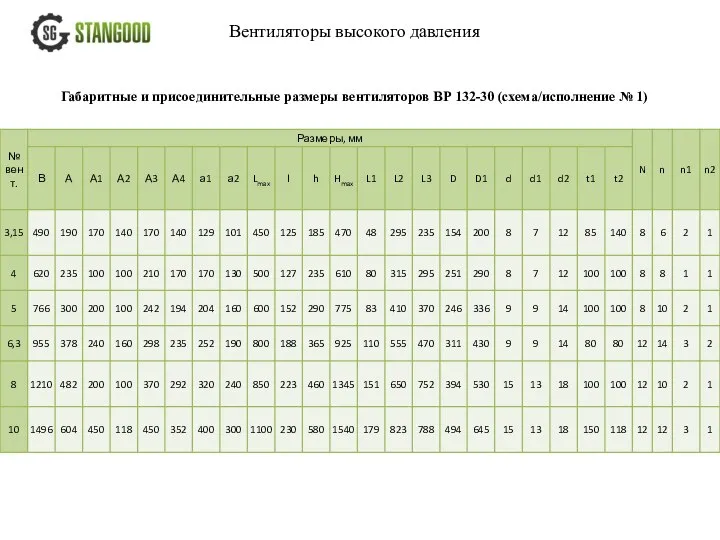 Вентиляторы высокого давления Габаритные и присоединительные размеры вентиляторов ВР 132-30 (схема/исполнение № 1)