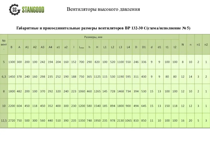 Вентиляторы высокого давления Габаритные и присоединительные размеры вентиляторов ВР 132-30 С(схема/исполнение № 5)