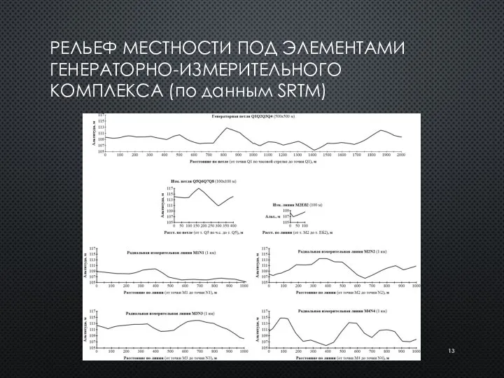 РЕЛЬЕФ МЕСТНОСТИ ПОД ЭЛЕМЕНТАМИ ГЕНЕРАТОРНО-ИЗМЕРИТЕЛЬНОГО КОМПЛЕКСА (по данным SRTM)