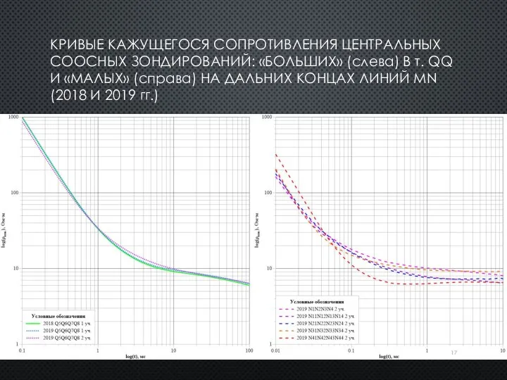 КРИВЫЕ КАЖУЩЕГОСЯ СОПРОТИВЛЕНИЯ ЦЕНТРАЛЬНЫХ СООСНЫХ ЗОНДИРОВАНИЙ: «БОЛЬШИХ» (слева) В т. QQ