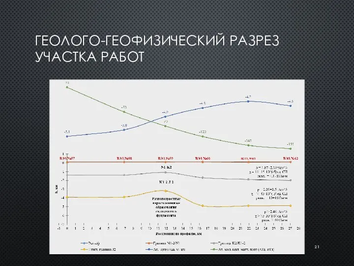 ГЕОЛОГО-ГЕОФИЗИЧЕСКИЙ РАЗРЕЗ УЧАСТКА РАБОТ