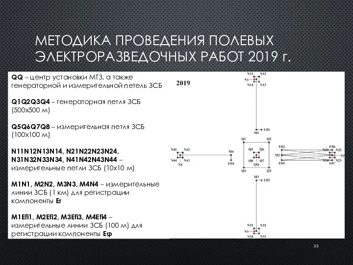 МЕТОДИКА ПРОВЕДЕНИЯ ПОЛЕВЫХ ЭЛЕКТРОРАЗВЕДОЧНЫХ РАБОТ 2019 г. QQ – центр установки