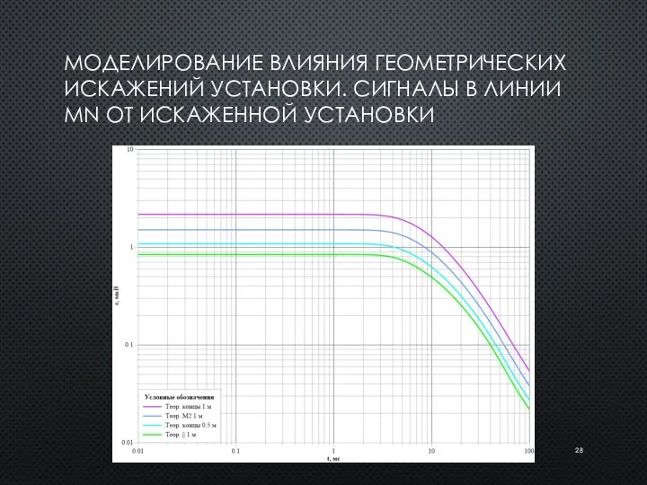 МОДЕЛИРОВАНИЕ ВЛИЯНИЯ ГЕОМЕТРИЧЕСКИХ ИСКАЖЕНИЙ УСТАНОВКИ. СИГНАЛЫ В ЛИНИИ MN ОТ ИСКАЖЕННОЙ УСТАНОВКИ