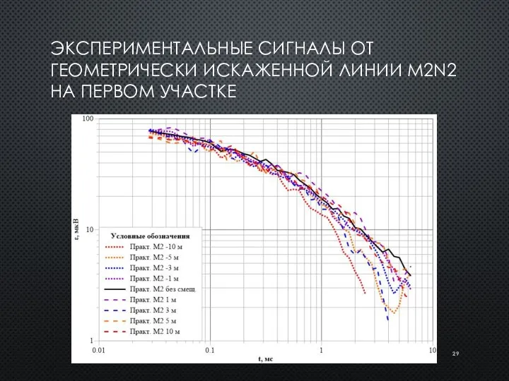 ЭКСПЕРИМЕНТАЛЬНЫЕ СИГНАЛЫ ОТ ГЕОМЕТРИЧЕСКИ ИСКАЖЕННОЙ ЛИНИИ M2N2 НА ПЕРВОМ УЧАСТКЕ