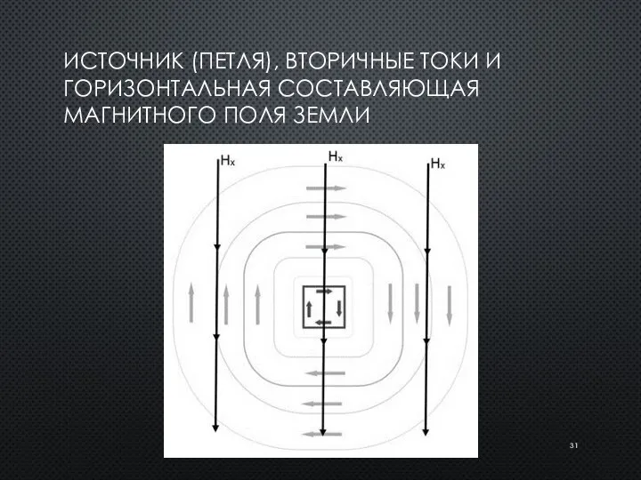 ИСТОЧНИК (ПЕТЛЯ), ВТОРИЧНЫЕ ТОКИ И ГОРИЗОНТАЛЬНАЯ СОСТАВЛЯЮЩАЯ МАГНИТНОГО ПОЛЯ ЗЕМЛИ