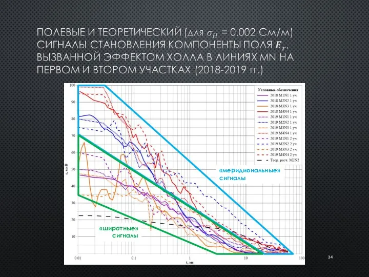 «меридиональные» сигналы «широтные» сигналы