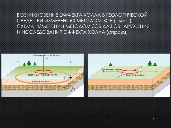 ВОЗНИКНОВЕНИЕ ЭФФЕКТА ХОЛЛА В ГЕОЛОГИЧЕСКОЙ СРЕДЕ ПРИ ИЗМЕРЕНИЯХ МЕТОДОМ ЗСБ (слева),