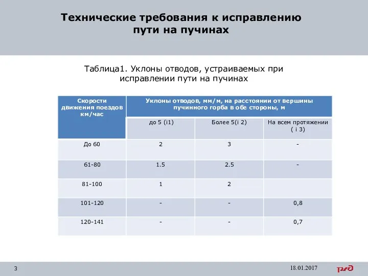 Технические требования к исправлению пути на пучинах 18.01.2017 Таблица1. Уклоны отводов,