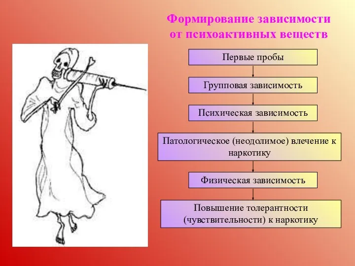 Формирование зависимости от психоактивных веществ Первые пробы Групповая зависимость Психическая зависимость