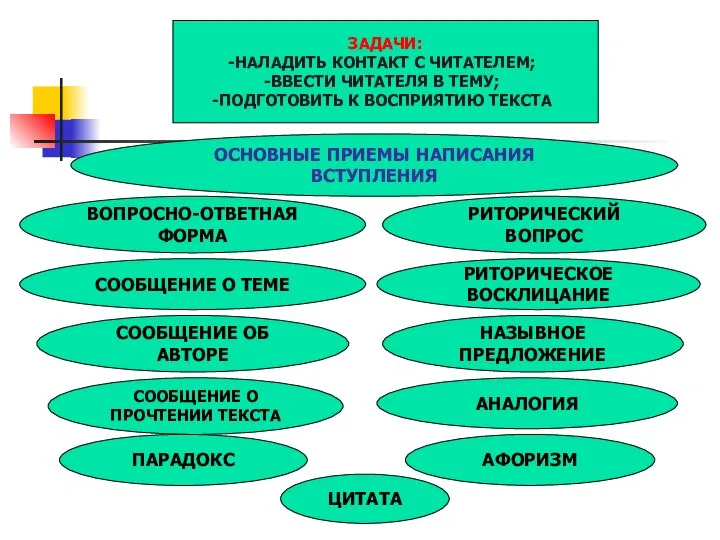 ЗАДАЧИ: НАЛАДИТЬ КОНТАКТ С ЧИТАТЕЛЕМ; ВВЕСТИ ЧИТАТЕЛЯ В ТЕМУ; ПОДГОТОВИТЬ К