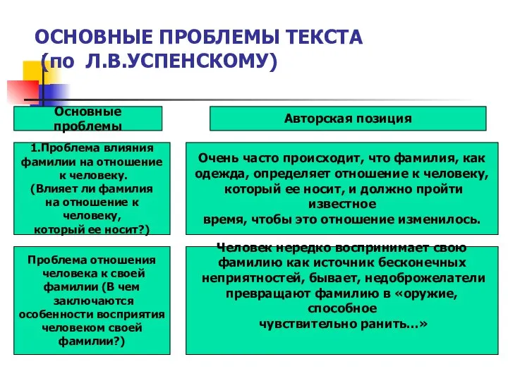 ОСНОВНЫЕ ПРОБЛЕМЫ ТЕКСТА (по Л.В.УСПЕНСКОМУ) 1.Проблема влияния фамилии на отношение к