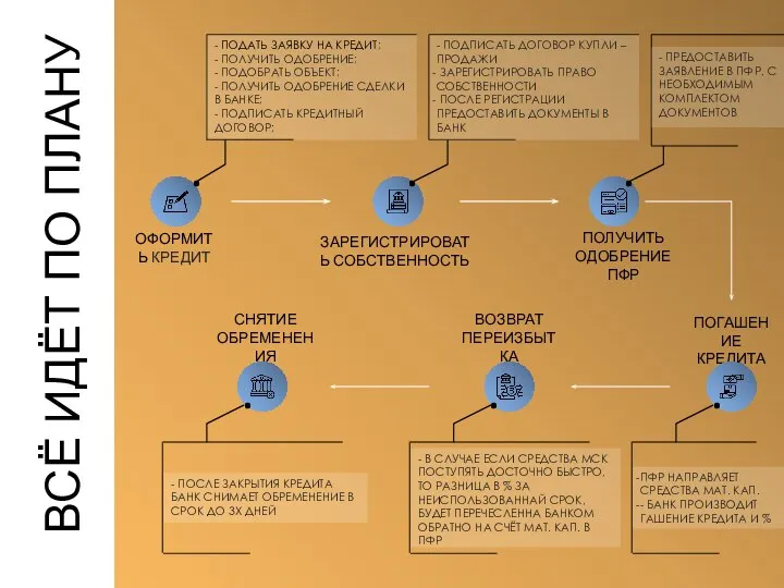 ОФОРМИТЬ КРЕДИТ ЗАРЕГИСТРИРОВАТЬ СОБСТВЕННОСТЬ ПОЛУЧИТЬ ОДОБРЕНИЕ ПФР ПОГАШЕНИЕ КРЕДИТА ВОЗВРАТ ПЕРЕИЗБЫТКА