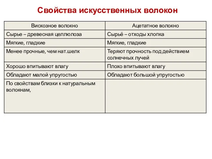 Свойства искусственных волокон