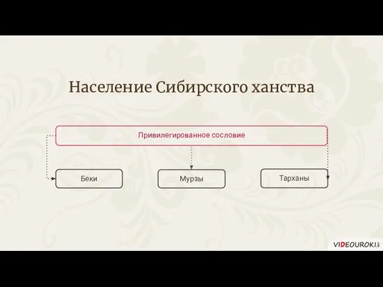 Мурзы Беки Тарханы Население Сибирского ханства Привилегированное сословие