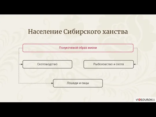 Рыболовство и охота Скотоводство Лошади и овцы Население Сибирского ханства Полукочевой образ жизни