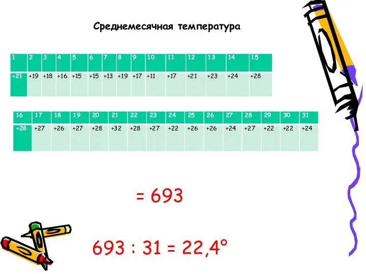 Среднемесячная температура = 693 693 : 31 = 22,4°