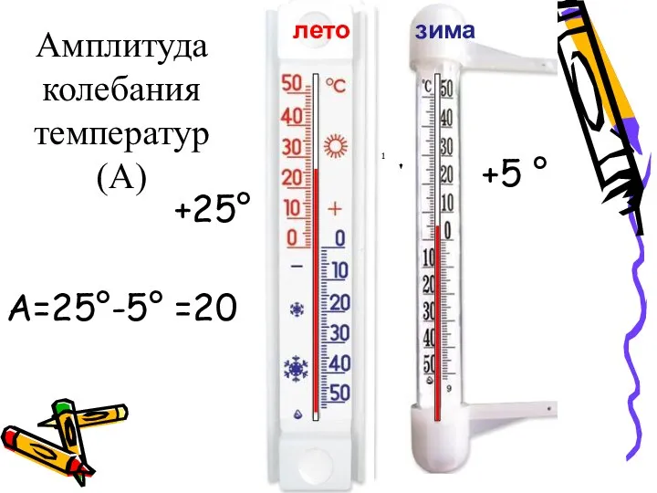 Амплитуда колебания температур (А) 1 +25° +5 ° А=25°-5° =20 лето зима