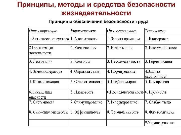 Принципы, методы и средства безопасности жизнедеятельности Принципы обеспечения безопасности труда