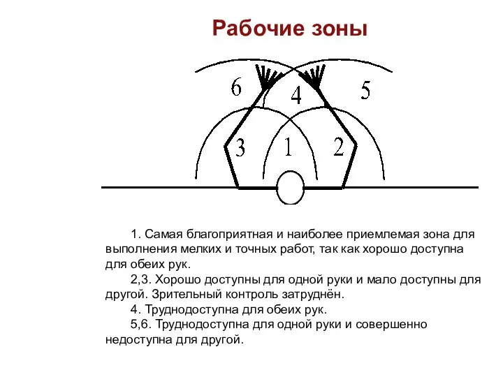 Рабочие зоны 1. Самая благоприятная и наиболее приемлемая зона для выполнения