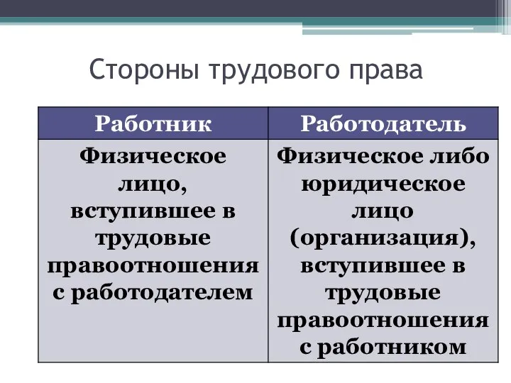 Стороны трудового права