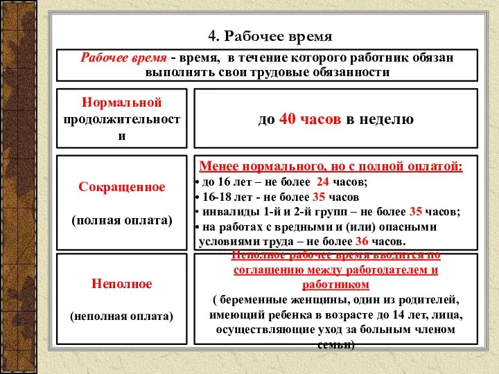 4. Рабочее время Рабочее время - время, в течение которого работник