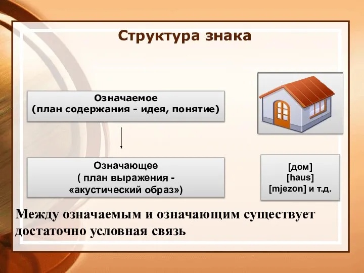 Структура знака Означаемое (план содержания - идея, понятие) Означающее ( план