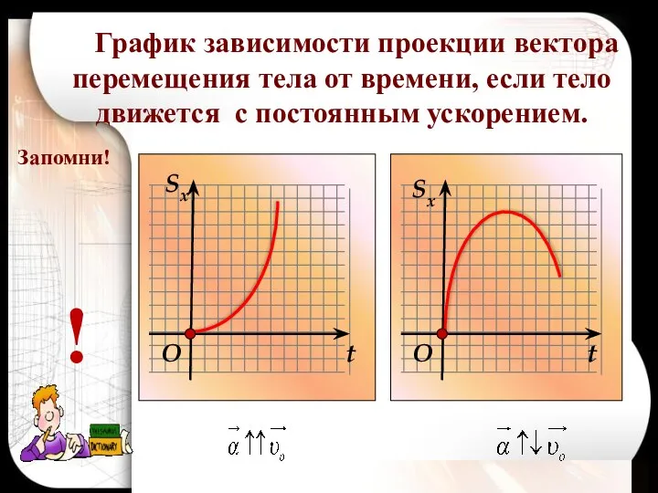 Sx Sx t t O O График зависимости проекции вектора перемещения