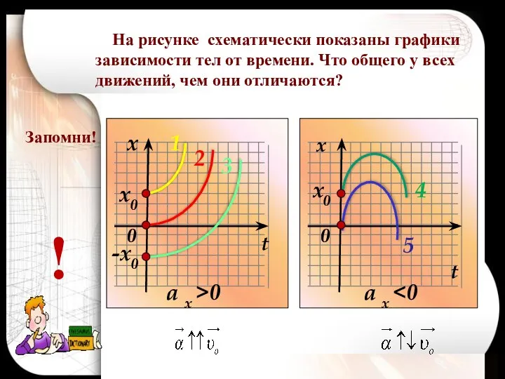 x0 х х t t 0 Запомни! ! x0 -x0 a