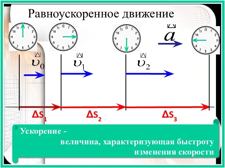 Равноускоренное движение ΔS1 ΔS2 ΔS3 Ускорение - величина, характеризующая быстроту изменения скорости