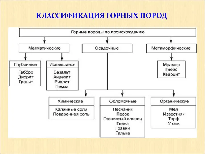 КЛАССИФИКАЦИЯ ГОРНЫХ ПОРОД