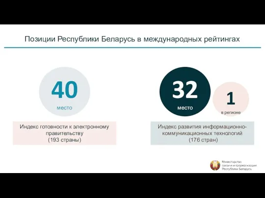 Позиции Республики Беларусь в международных рейтингах 40 место Индекс готовности к