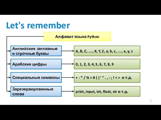 Let's remember Алфавит языка Python Английские заглавные и строчные буквы Арабские