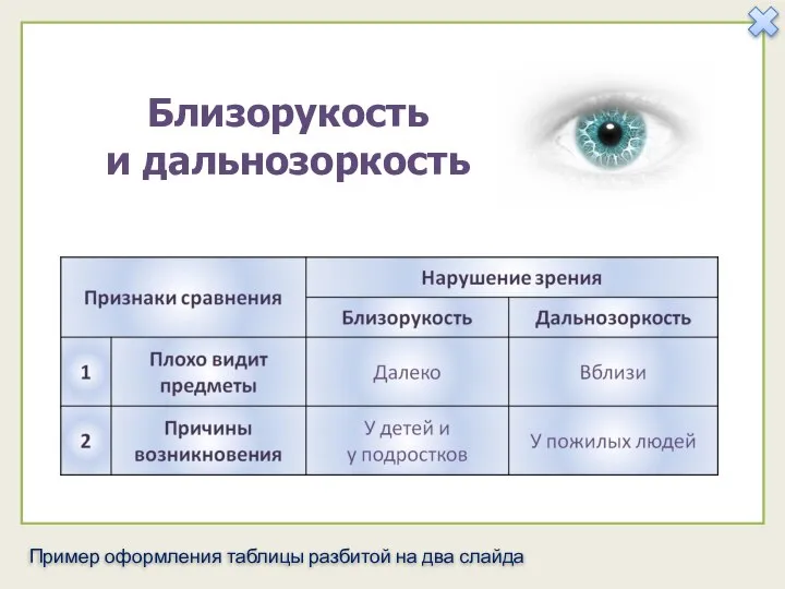 Близорукость и дальнозоркость Пример оформления таблицы разбитой на два слайда