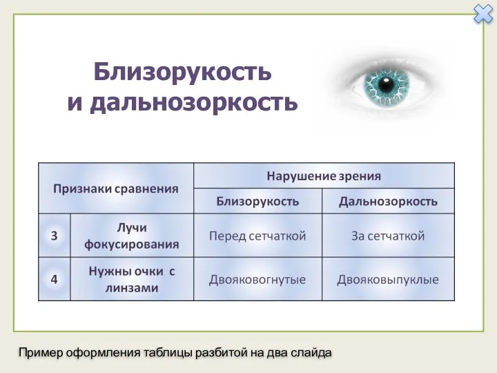 Близорукость и дальнозоркость Пример оформления таблицы разбитой на два слайда