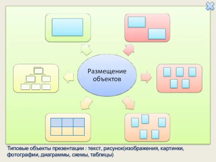 Типовые объекты презентации : текст, рисунок(изображения, картинки, фотографии, диаграммы, схемы, таблицы)