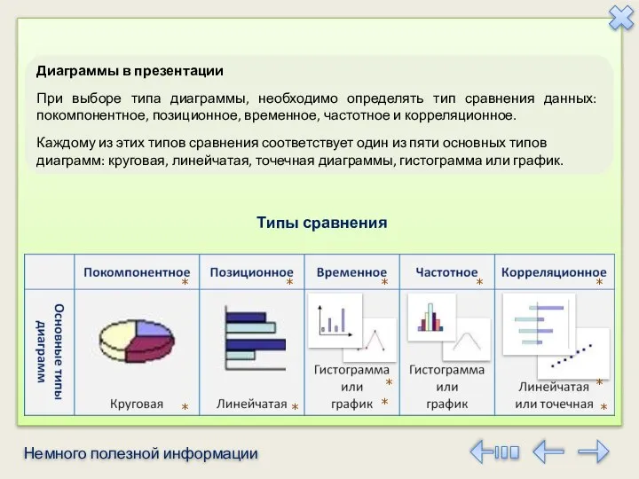 Немного полезной информации Диаграммы в презентации При выборе типа диаграммы, необходимо