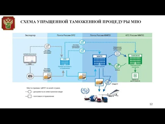 СХЕМА УПРАЩЕННОЙ ТАМОЖЕННОЙ ПРОЦЕДУРЫ МПО