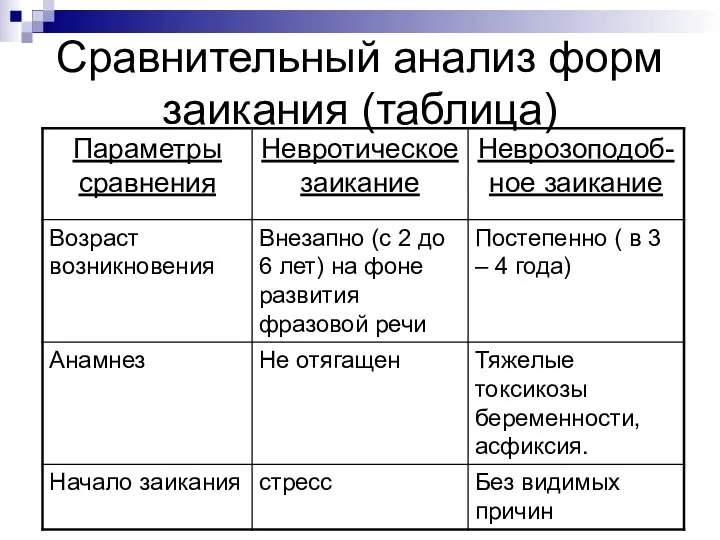 Сравнительный анализ форм заикания (таблица)