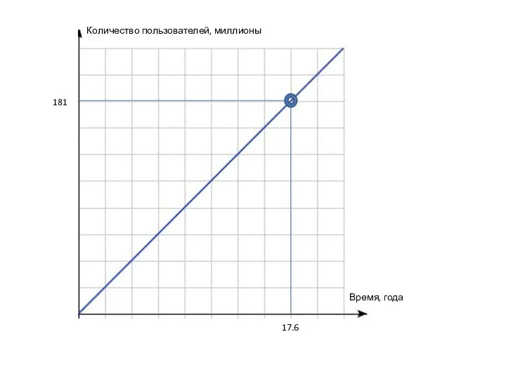 Количество пользователей, миллионы Время, года 181 17.6