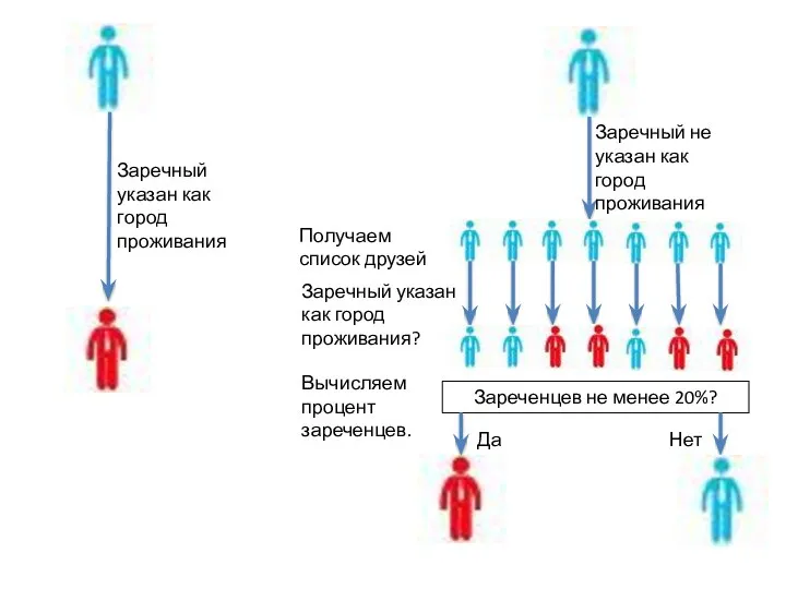 Заречный указан как город проживания Заречный не указан как город проживания