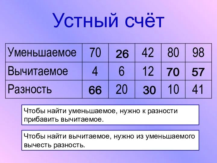 Устный счёт Чтобы найти уменьшаемое, нужно к разности прибавить вычитаемое. Чтобы