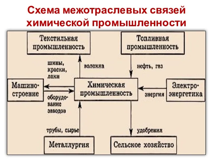 Схема межотраслевых связей химической промышленности