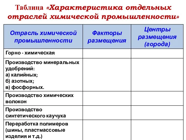 Таблица «Характеристика отдельных отраслей химической промышленности»