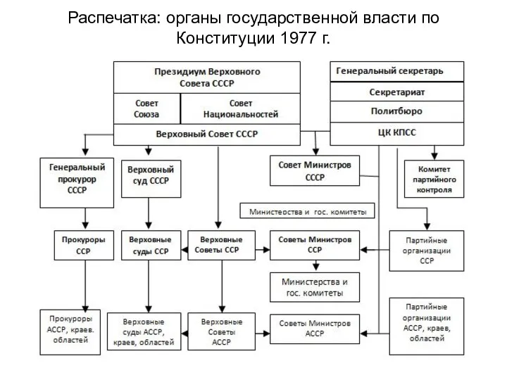 Распечатка: органы государственной власти по Конституции 1977 г.