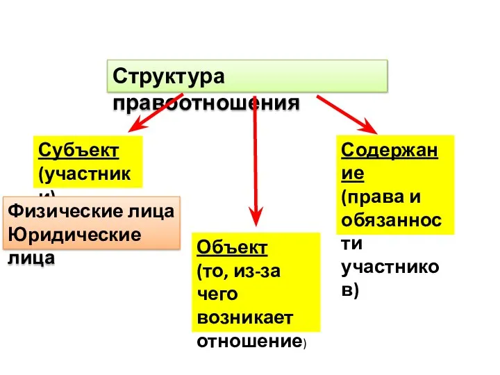 Структура правоотношения Субъект (участники) Объект (то, из-за чего возникает отношение) Содержание