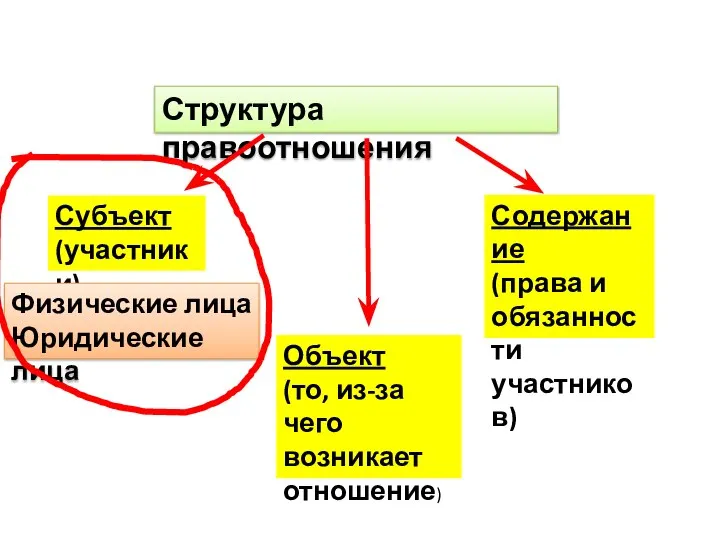 Структура правоотношения Субъект (участники) Объект (то, из-за чего возникает отношение) Содержание