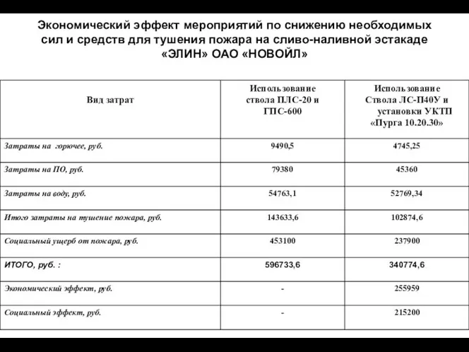 Экономический эффект мероприятий по снижению необходимых сил и средств для тушения