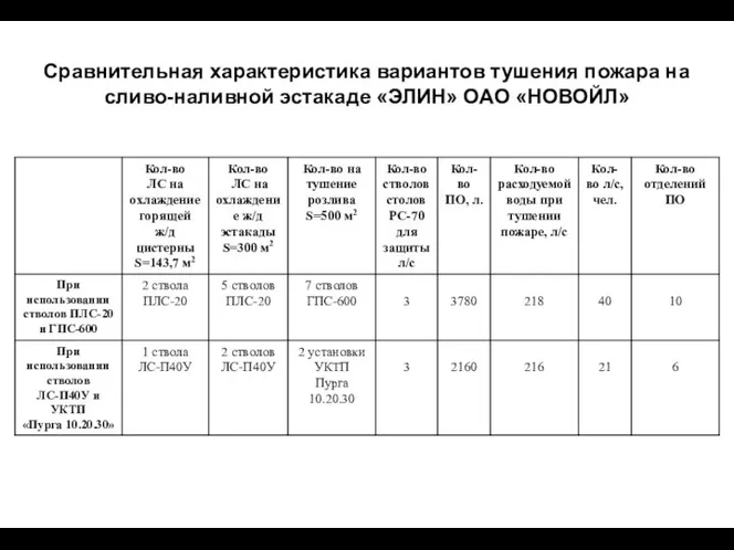 Сравнительная характеристика вариантов тушения пожара на сливо-наливной эстакаде «ЭЛИН» ОАО «НОВОЙЛ»