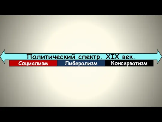 Политический спектр. XIX век. Социализм Либерализм Консерватизм