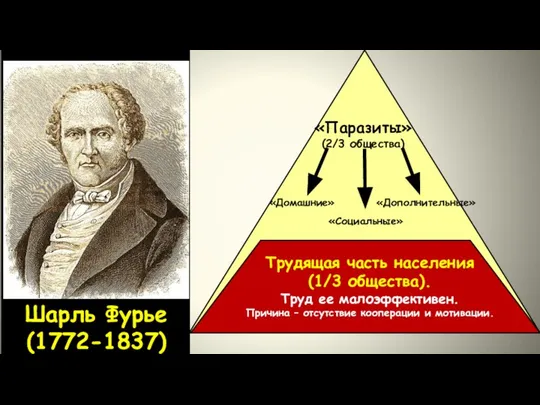 Шарль Фурье (1772-1837) «Паразиты» (2/3 общества) «Домашние» «Социальные» «Дополнительные» Трудящая часть